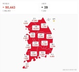 대전시 확진자 2590명 발생...하루 천 명 이상 폭증