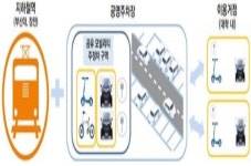 공유모빌리티 시범사업 추진... 부산대역.장전역 공영주차장 및 인근 대학교