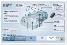 포항시, ‘차세대 차량용 전력반도체 Hub’ 도약한다