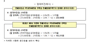 LH, 무주택 다자녀 가구 전세임대주택 3000호 공급