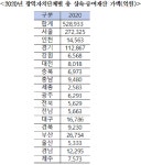 김회재 의원 “2020년 상속·증여재산가액 하위 5개 광역자치단체 중 3곳이 호남”