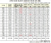 대전지역 학교 냉난방기 16488대 사용연수 지나...1049대 20년 넘겨