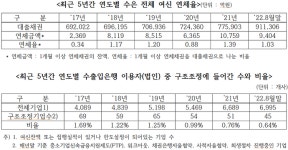 유동수 의원 “한국수출입은행 부도채권 누적액 2조원 육박”