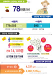 여수인구 1년새 순천거주 1251명 이동...경제활동은 여수·소비는 순천