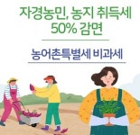 증평군, 자경농민 농지 취득세 50% 경감