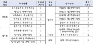 중랑구시설관리공단, 전기차 충전시설 확대