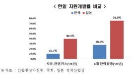 자원빈국 한국·일본, 자원개발률 일본 벤치마킹 필요한 이유