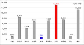 대구 4차 순환도로 개통 전후 비교하니..교통량 분산 효과 뛰어나