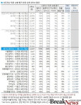김영록 전남지사, 2023년 상반기 직무수행  긍정 62%, 1위