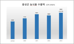 음성군, 지역 농특산품 맛과 품질로 승부 수출액 상승세