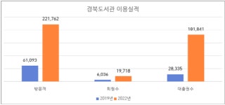경북도서관, 도민과 소통하는 공간으로 자리매김