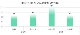 충북지역 제조업체, ‘24년도 1분기 내수부진 우려