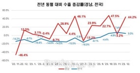 경남도, 수출증가율 ‘전국 1위’...무역수지 연속 흑자행진