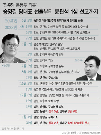 '전대 돈봉투 의혹' 윤관석 의원, 1심서 징역 2년 실형
