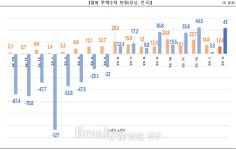 경남 무역수지 17개월 연속 ‘흑자’ 기록