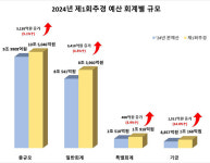 전북자치도 추경, 5천138억 증액 편성