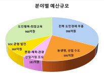 전북자치도 추경, 5천138억 증액 편성