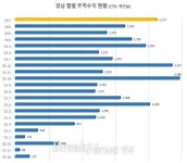경남 7월 무역수지 21억불...연중 최대