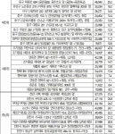 대전·세종·충남에서 최근 5년 속도위반 가장 많은 장소는...?