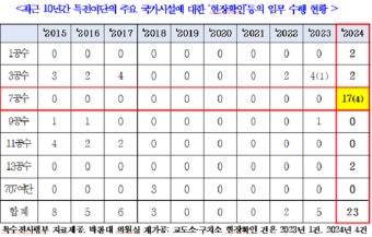 박찬대 “특전사 이례적 ‘호남 교도소’ 17회 집중 투입..내란 구금 시설 확보의혹”
