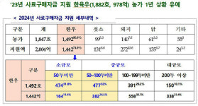 전북자치도 축산농가 사료비 지원