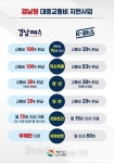 경남도, 교통비 환급 ‘경남패스’ 도민 인기 폭발