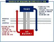 2025년 새로운 남북경제협력 비즈니스 모델 파주 통일경제특구