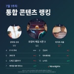 ‘오징어 게임’ 시즌3, 7월 1주차 통합 콘텐츠 랭킹 1위..2위 ‘견우와 선녀’