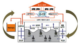 익산시 축산악취 개선 사업 선정