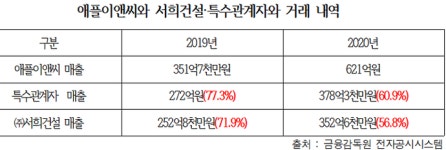 (유한)애플이엔씨 인천마전 | 민병덕 의원 “서희건설 오너 일가 기업 ‘애플이엔씨’, 총자산 5년간 120배 급증”