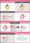 대전 시민 90% “청소년 중독 심각”… 스마트폰·도박 등 디지털 환경이 주범