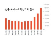 신종 바이러스, 하루에 20만개 발생