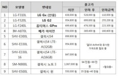 이통3사, 정상 영업 제개…스마트폰 가격 인하로 고객유치 치열