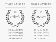 산돌구름 1주년 기념 인포그래픽 공개, 남자 1위 고딕네오1…여자는?