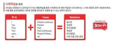 시제변형학습, 영어말하기 해결책으로 떠올라