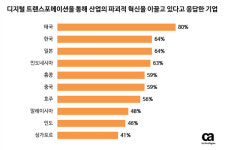 한국 기업 64%, 디지털 트랜스포메이션으로 산업의 파괴적 혁신 이끌어