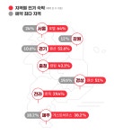 여름 성수기 맞은 여기어때, 숙박예약 10초당 3건