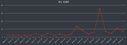 12월 11일 경농 11150원 시작