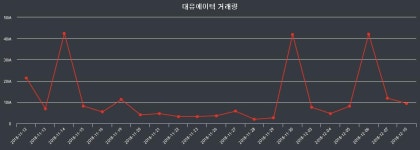 12월 11일 대유에이텍 1135원 개장