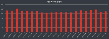 12월 11일 대유에이텍 1135원 개장