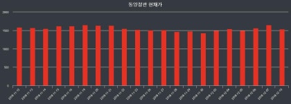 동양철관 12월 11일 1535원으로 장 시작