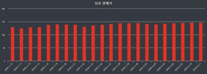 12월 12일 삼호 14600원 출발