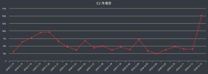 CJ 12월 14일 130500원으로 개장