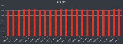 CJ 12월 14일 130500원으로 개장