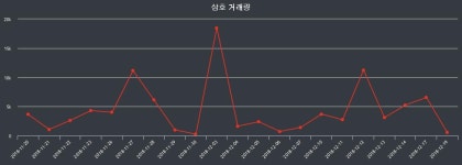 삼호청과부식 | 12월 20일 삼호 15000원 장 시작