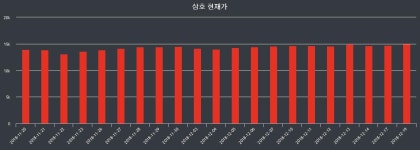 삼호청과부식 | 12월 20일 삼호 15000원 장 시작