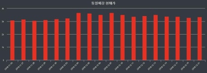 동일제강 주가 12월 24일 3340원 개장