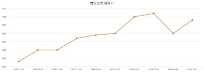 범양건영주가 12월 26일 현재 1530원  및 증권차트정보과 주식시황