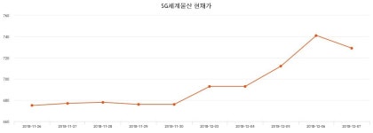 SG세계물산주가 12월 26일 현재 714원  & 주가 정보 및 주식시황