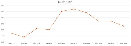 KSS해운 주가 , 증권 그래프 분석 26일  현재 6430원  및 오늘시세